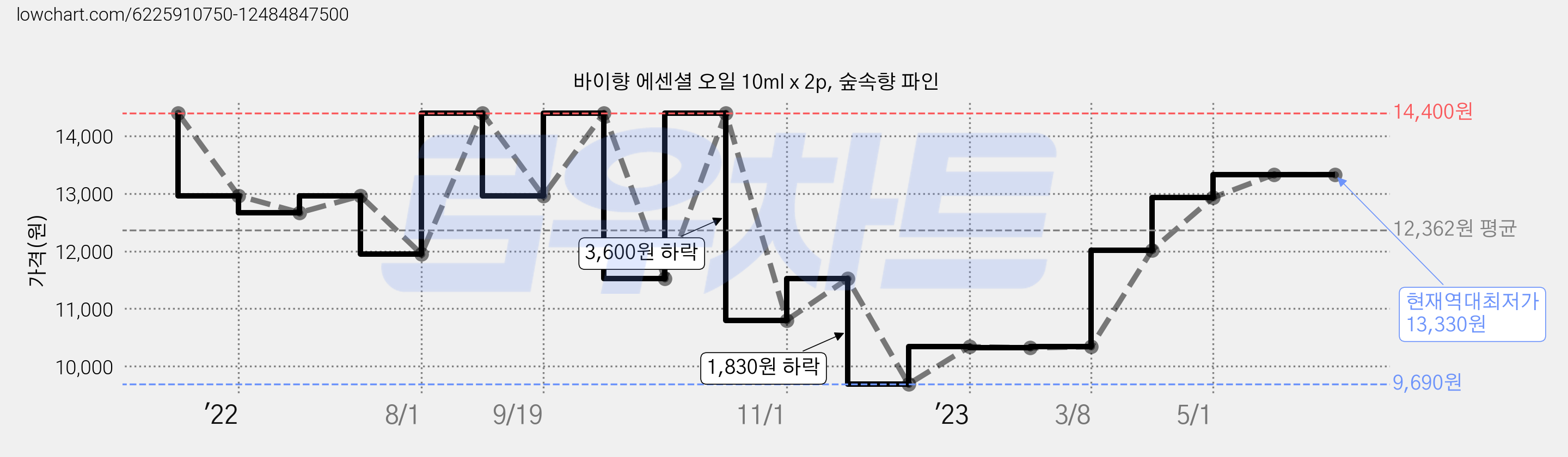 바이향 에센셜 오일 10ml x 2p, 숲속향 파인 가격 변동 차트, 현재가 13,330원, 역대최저가