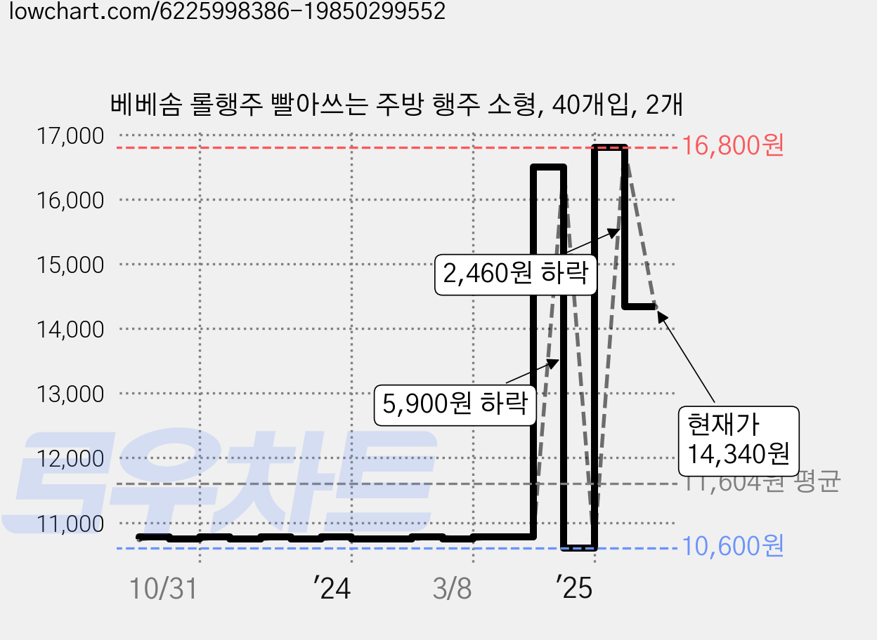베베솜 롤행주 빨아쓰는 주방 행주 소형, 40개입, 2개 가격 변동 차트, 현재가 14,340원, 관측 최저가 10,600원
