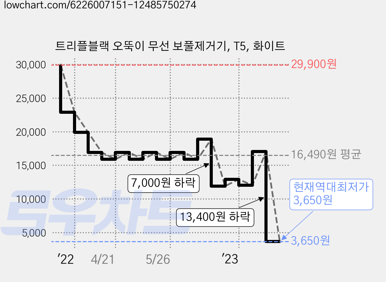 트리플블랙 오뚝이 무선 보풀제거기, T5, 화이트 가격 변동 차트, 현재가 3,650원, 역대최저가