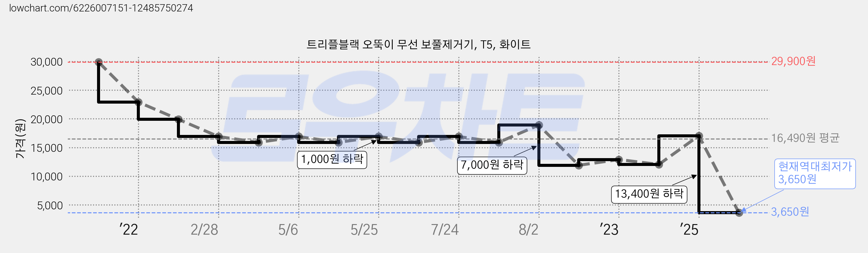 트리플블랙 오뚝이 무선 보풀제거기, T5, 화이트 가격 변동 차트, 현재가 3,650원, 역대최저가
