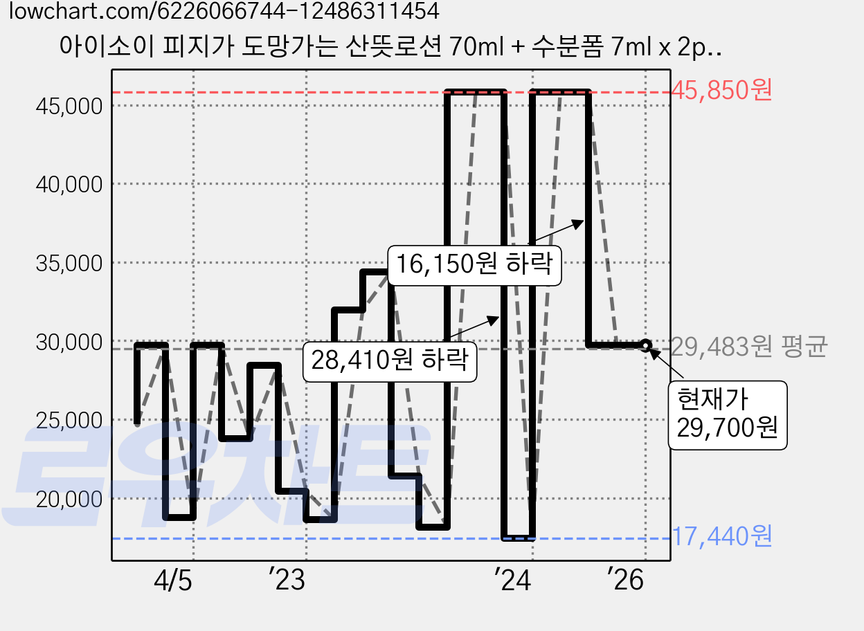 아이소이 피지가 도망가는 산뜻로션 70ml + 수분폼 7ml x 2p, 1개 가격 변동 차트, 현재가 29,700원, 역대최저가