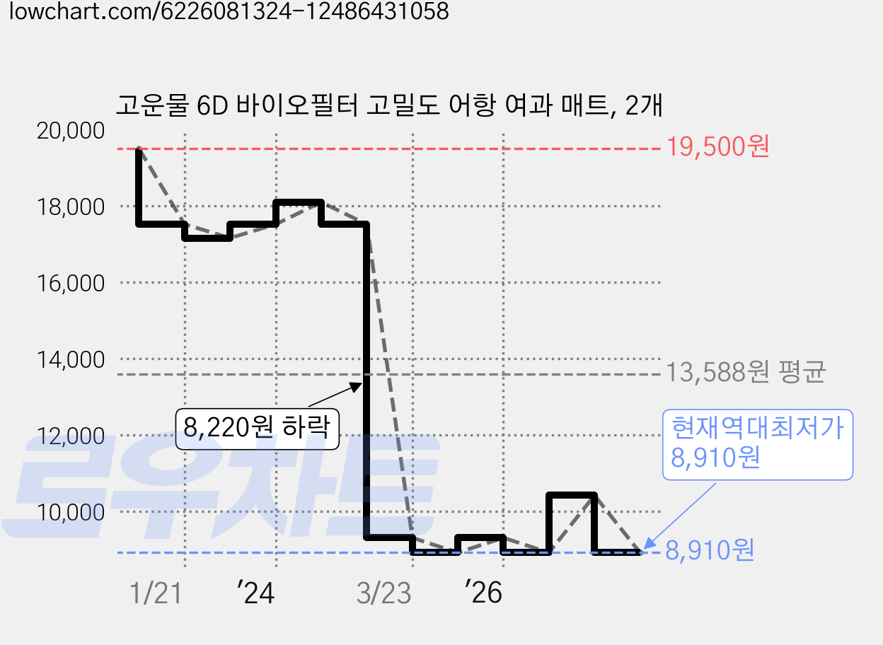 고운물 6D 바이오필터 고밀도 어항 여과 매트, 2개 가격 변동 차트, 현재가 8,910원, 역대최저가