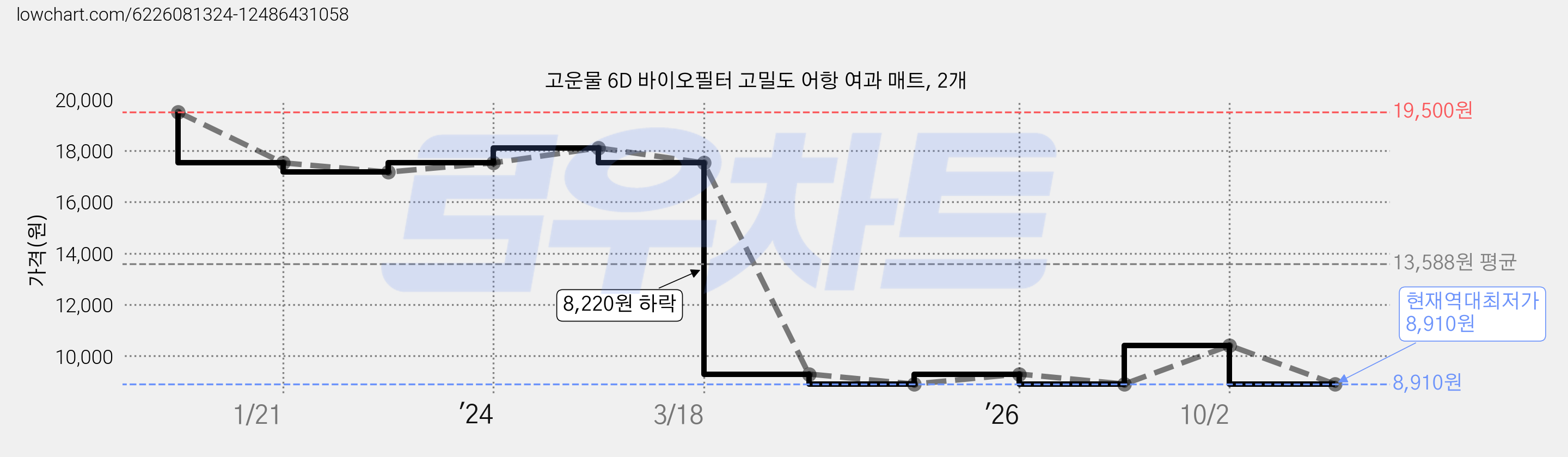 고운물 6D 바이오필터 고밀도 어항 여과 매트, 2개 가격 변동 차트, 현재가 8,910원, 역대최저가