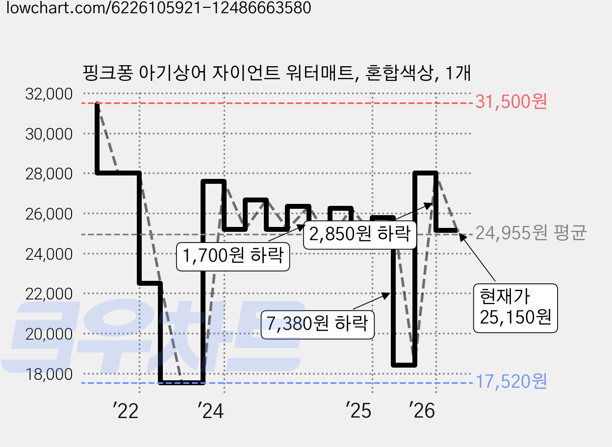핑크퐁 아기상어 자이언트 워터매트, 혼합색상, 1개 가격 변동 차트, 현재가 25,150원, 관측 최저가 17,520원