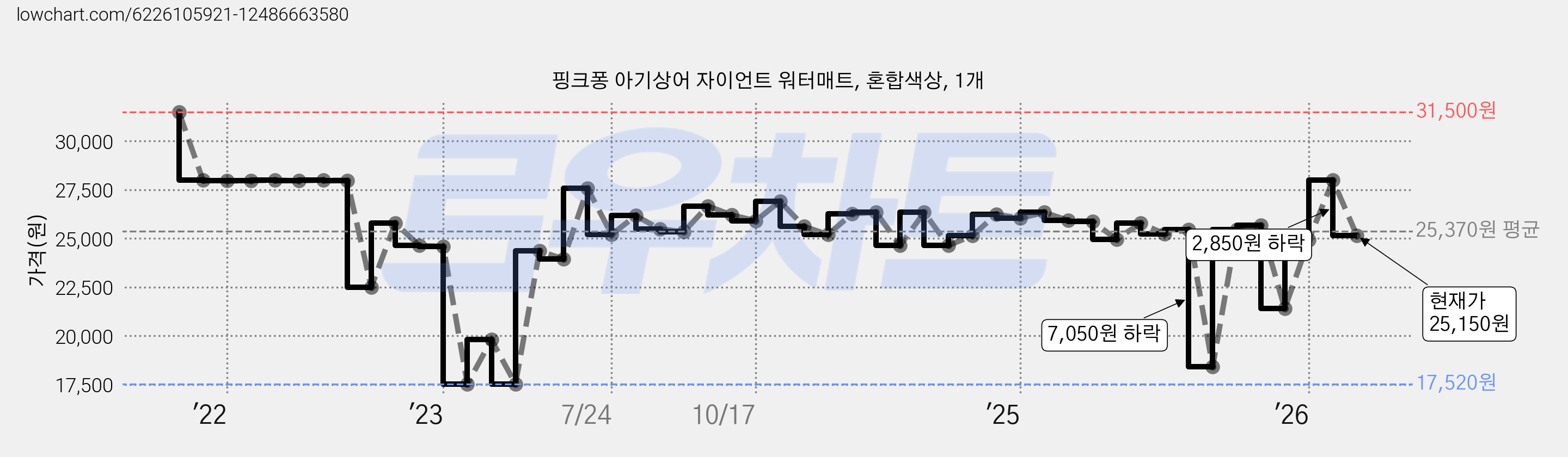 핑크퐁 아기상어 자이언트 워터매트, 혼합색상, 1개 가격 변동 차트, 현재가 25,150원, 관측 최저가 17,520원