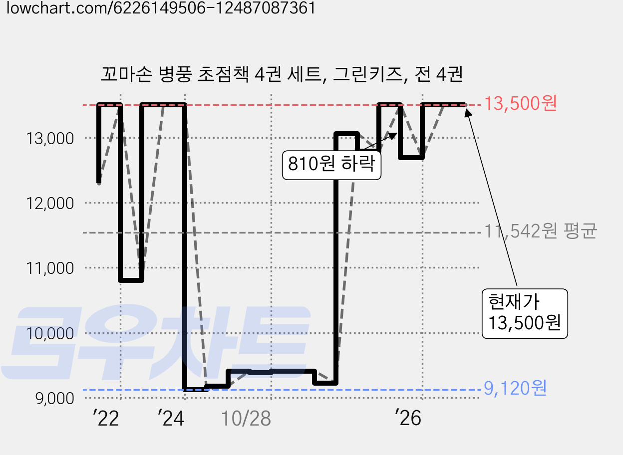 꼬마손 병풍 초점책 4권 세트, 그린키즈, 전 4권 가격 변동 차트, 현재가 13,500원, 관측 최저가 9,120원