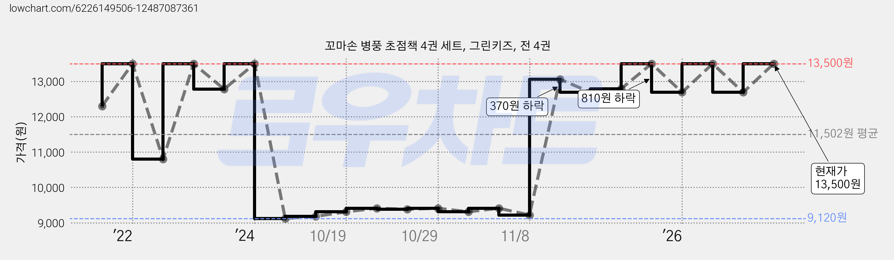 꼬마손 병풍 초점책 4권 세트, 그린키즈, 전 4권 가격 변동 차트, 현재가 13,500원, 관측 최저가 9,120원