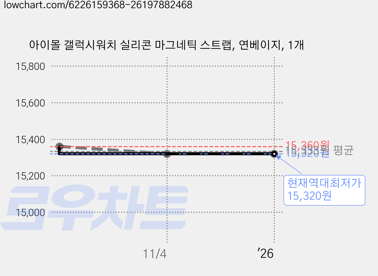 아이몰 갤럭시워치 실리콘 마그네틱 스트랩, 연베이지, 1개 가격 변동 차트, 현재가 15,320원, 역대최저가