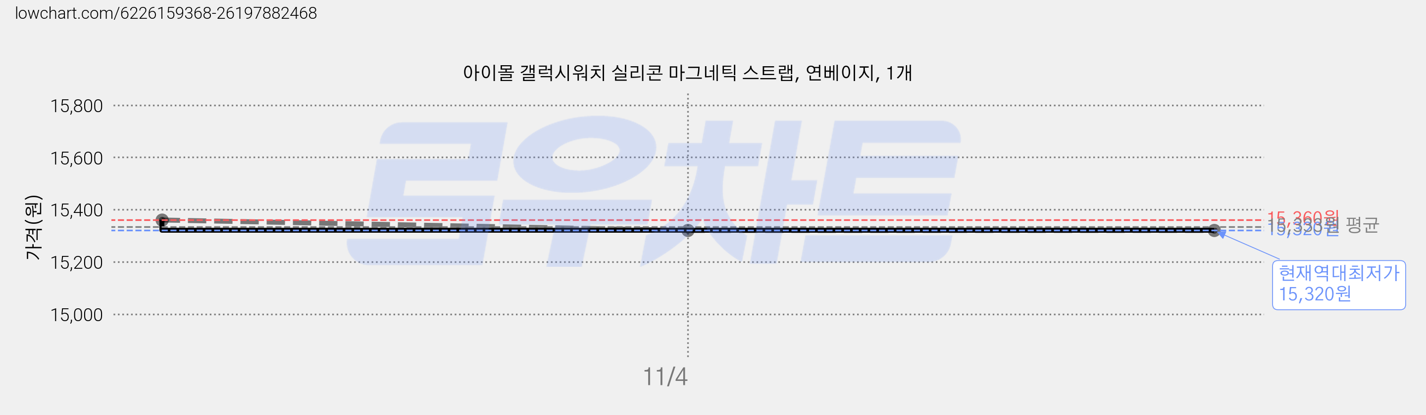 아이몰 갤럭시워치 실리콘 마그네틱 스트랩, 연베이지, 1개 가격 변동 차트, 현재가 15,320원, 역대최저가