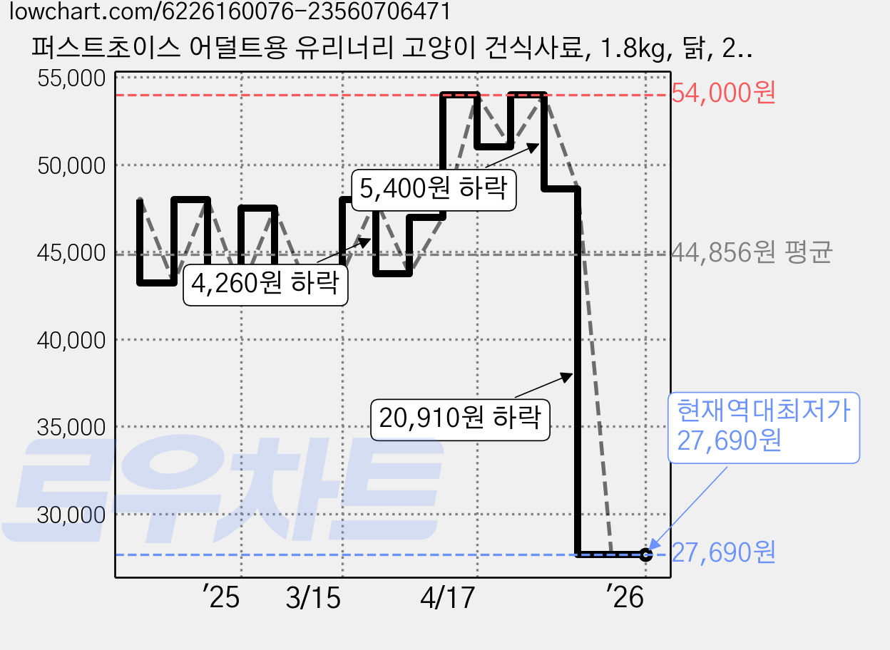 퍼스트초이스 어덜트용 유리너리 고양이 건식사료, 1.8kg, 닭, 2개 가격 변동 차트, 현재가 27,690원, 역대최저가