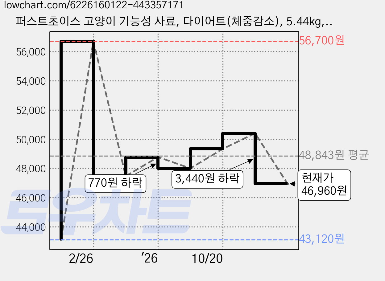 퍼스트초이스 고양이 기능성 사료, 다이어트(체중감소), 5.44kg, 1개 가격 변동 차트, 현재가 46,960원, 관측 최저가 43,120원