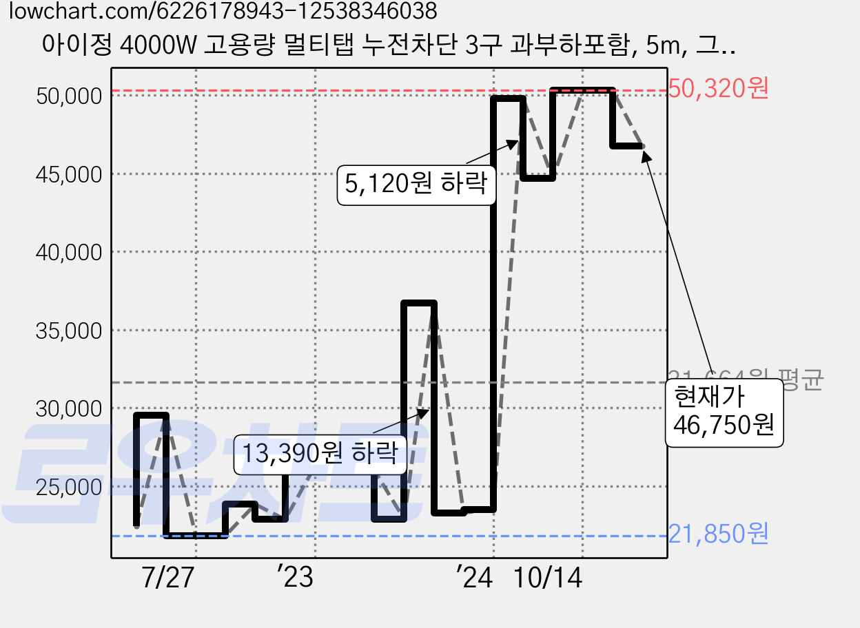 아이정 4000W 고용량 멀티탭 누전차단 3구 과부하포함, 5m, 그레이, 1개 가격 변동 차트, 현재가 46,750원, 관측 최저가 21,490원