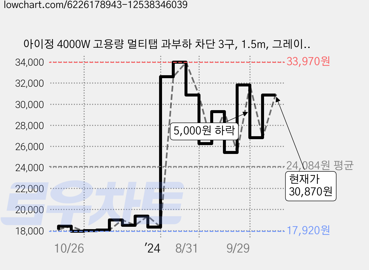 아이정 4000W 고용량 멀티탭 과부하 차단 3구, 1.5m, 그레이, 1개 가격 변동 차트, 현재가 30,870원, 관측 최저가 17,600원