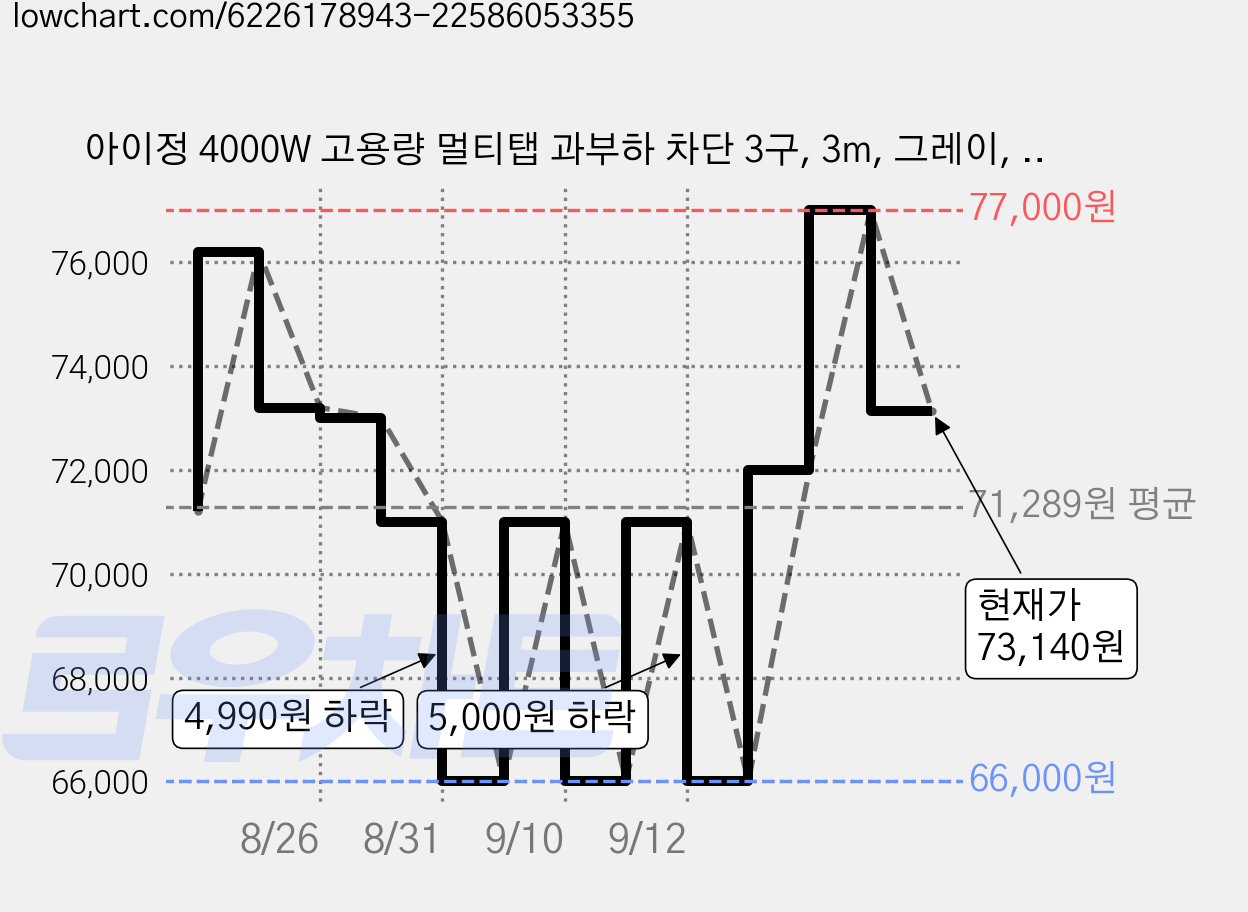 아이정 4000W 고용량 멀티탭 과부하 차단 3구, 3m, 그레이, 2개 가격 변동 차트, 현재가 73,140원, 관측 최저가 66,000원