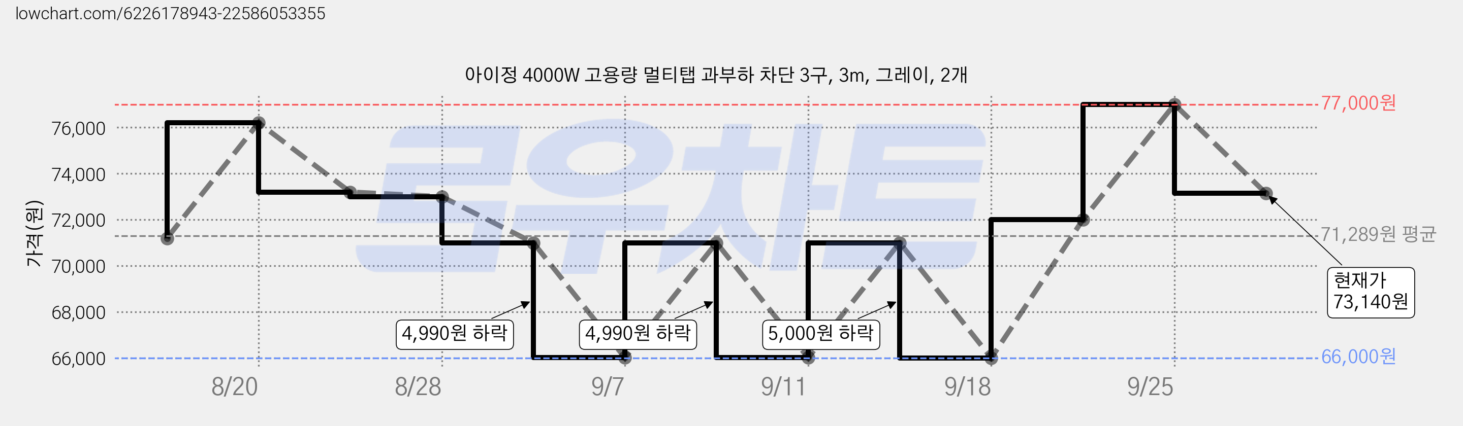 아이정 4000W 고용량 멀티탭 과부하 차단 3구, 3m, 그레이, 2개 가격 변동 차트, 현재가 73,140원, 관측 최저가 66,000원