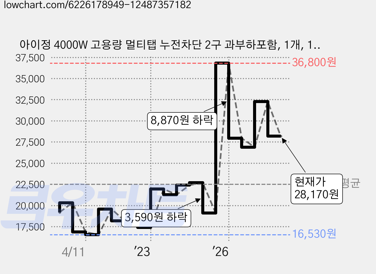아이정 4000W 고용량 멀티탭 누전차단 2구 과부하포함, 1개, 1.5m, 그레이 가격 변동 차트, 현재가 28,170원, 관측 최저가 16,430원