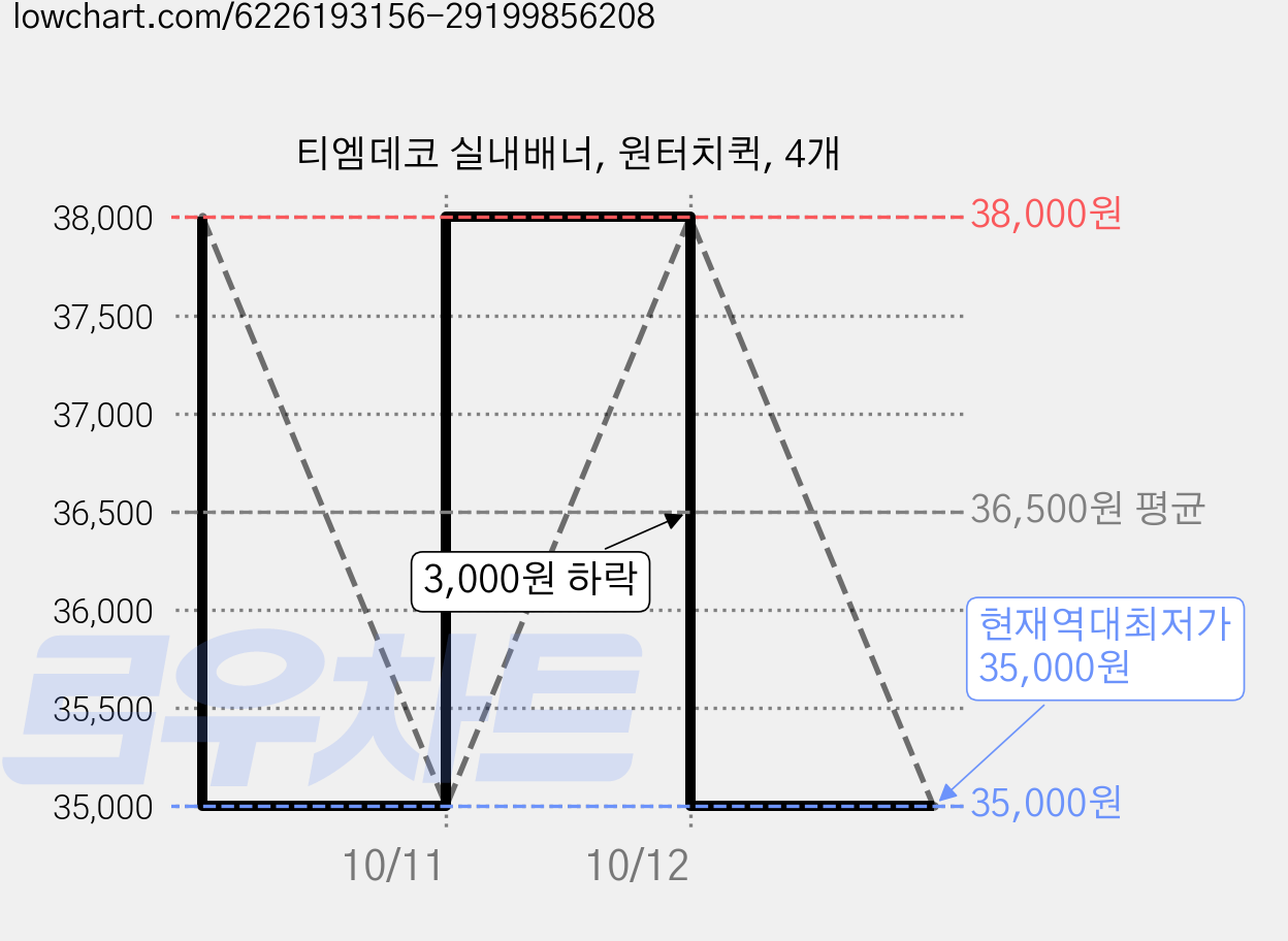 티엠데코 실내배너, 원터치퀵, 4개 가격 변동 차트, 현재가 35,000원, 역대최저가