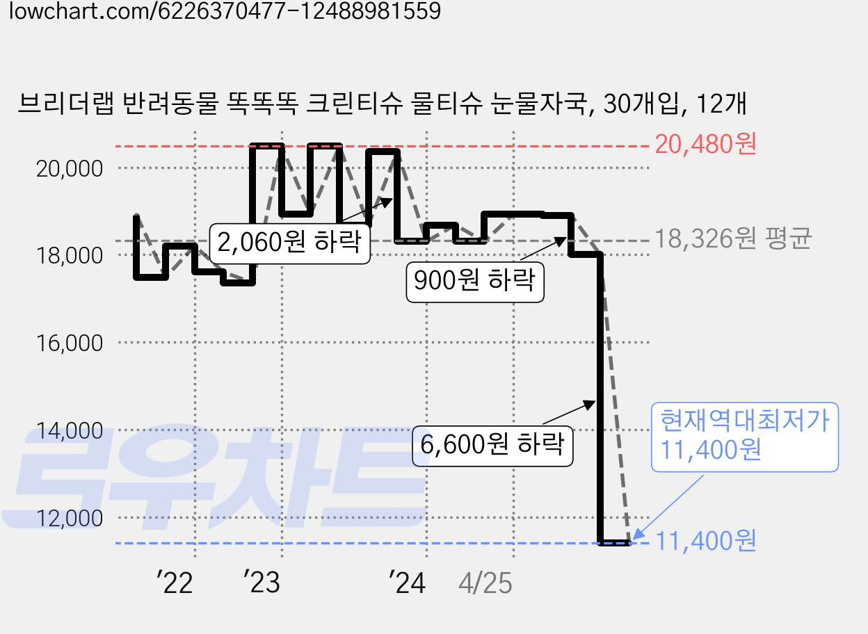 브리더랩 반려동물 똑똑똑 크린티슈 물티슈 눈물자국, 30개입, 12개 가격 변동 차트, 현재가 11,400원, 역대최저가