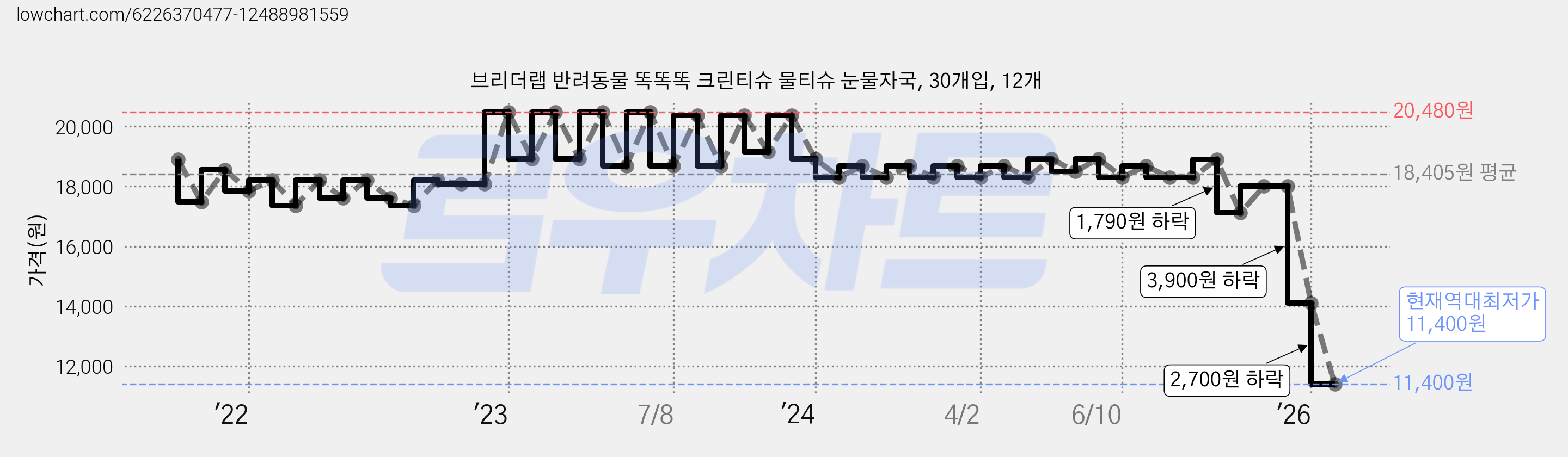 브리더랩 반려동물 똑똑똑 크린티슈 물티슈 눈물자국, 30개입, 12개 가격 변동 차트, 현재가 11,400원, 역대최저가