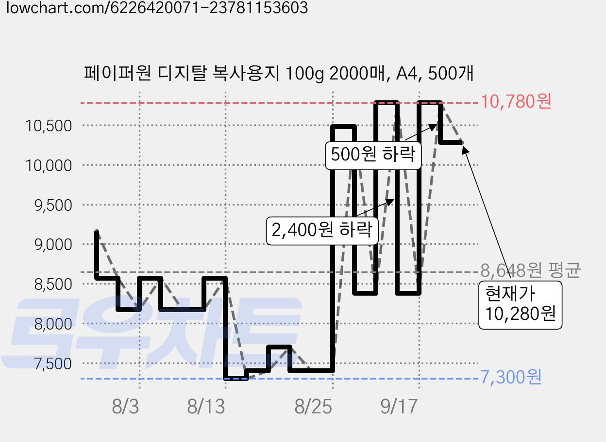 페이퍼원 디지탈 복사용지 100g 2000매, A4, 500개 가격 변동 차트, 현재가 10,280원, 관측 최저가 7,300원