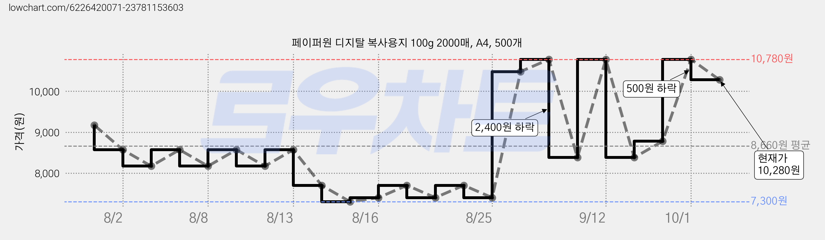페이퍼원 디지탈 복사용지 100g 2000매, A4, 500개 가격 변동 차트, 현재가 10,280원, 관측 최저가 7,300원