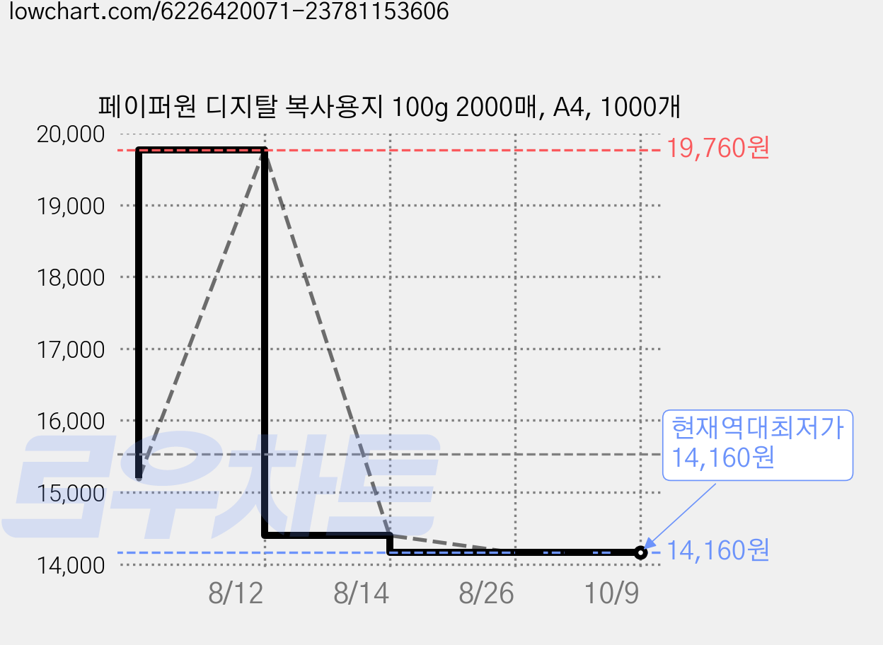 페이퍼원 디지탈 복사용지 100g 2000매, A4, 1000개 가격 변동 차트, 현재가 14,160원, 역대최저가