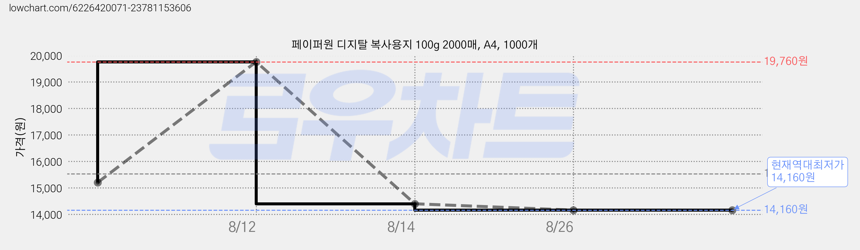 페이퍼원 디지탈 복사용지 100g 2000매, A4, 1000개 가격 변동 차트, 현재가 14,160원, 역대최저가