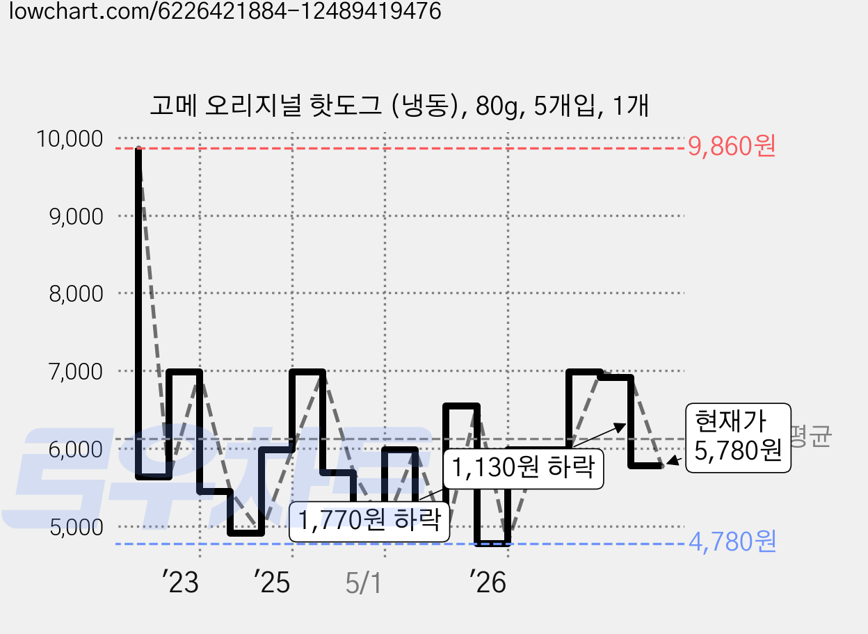 고메 오리지널 핫도그 (냉동), 80g, 5개입, 1개 가격 변동 차트, 현재가 5,780원, 관측 최저가 4,380원