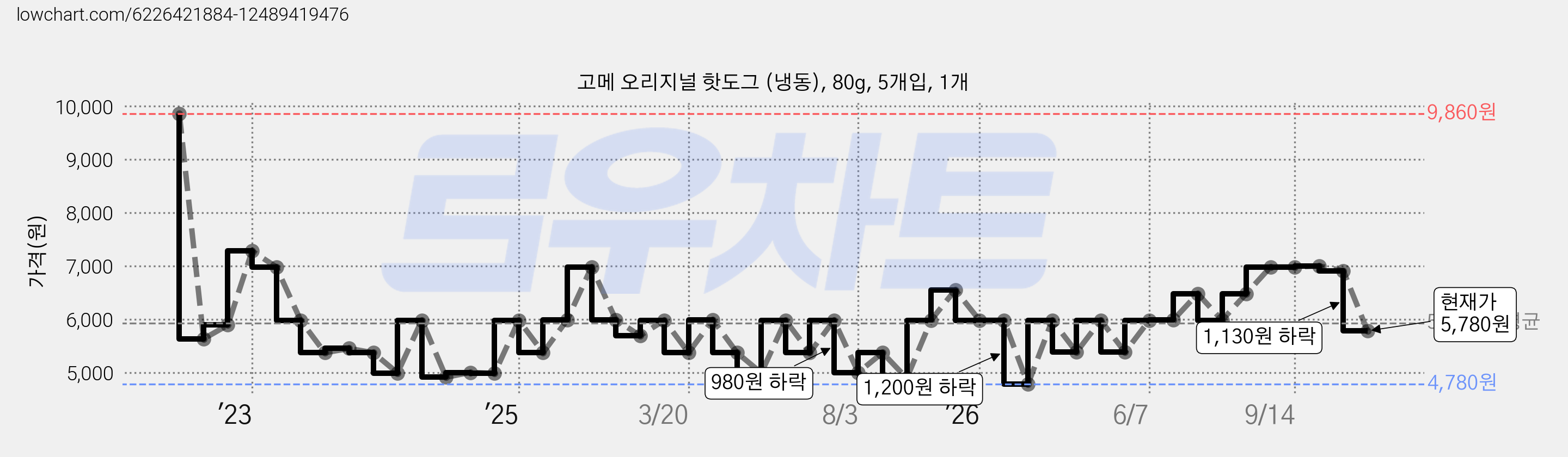 고메 오리지널 핫도그 (냉동), 80g, 5개입, 1개 가격 변동 차트, 현재가 5,780원, 관측 최저가 4,380원