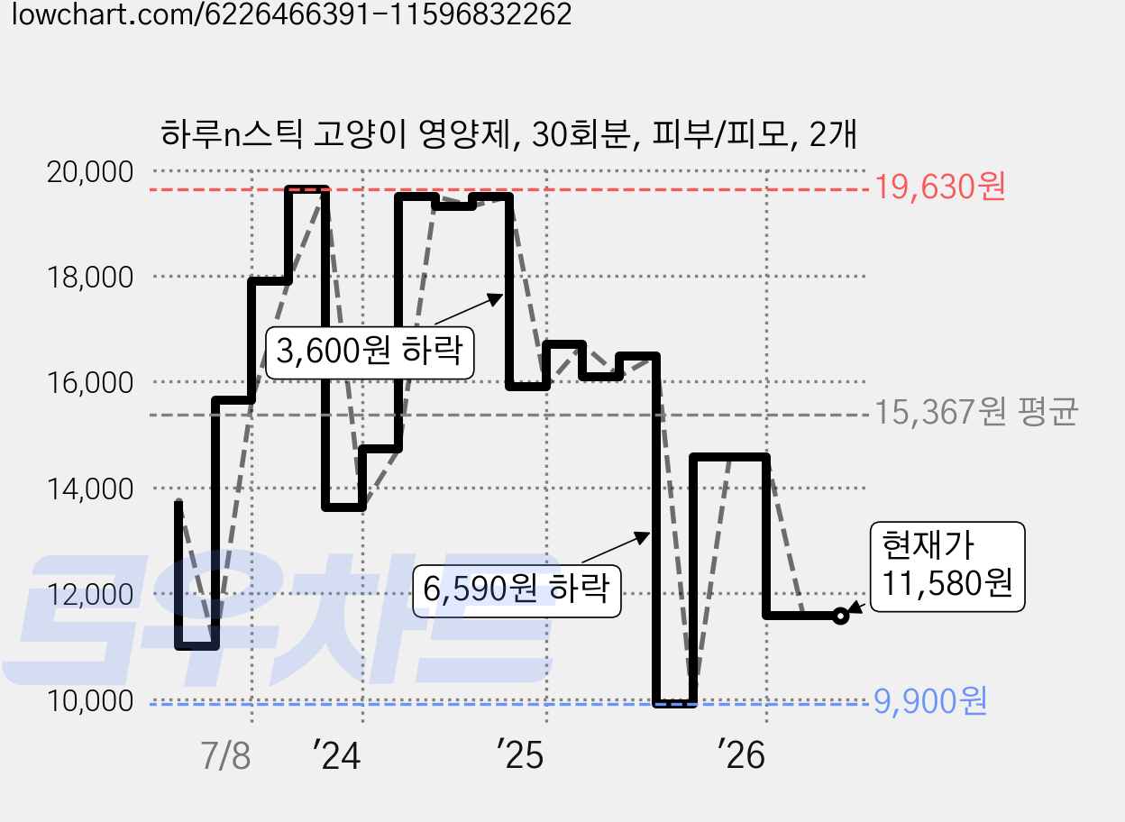 하루n스틱 고양이 영양제, 30회분, 피부/피모, 2개 가격 변동 차트, 현재가 11,580원, 관측 최저가 9,900원