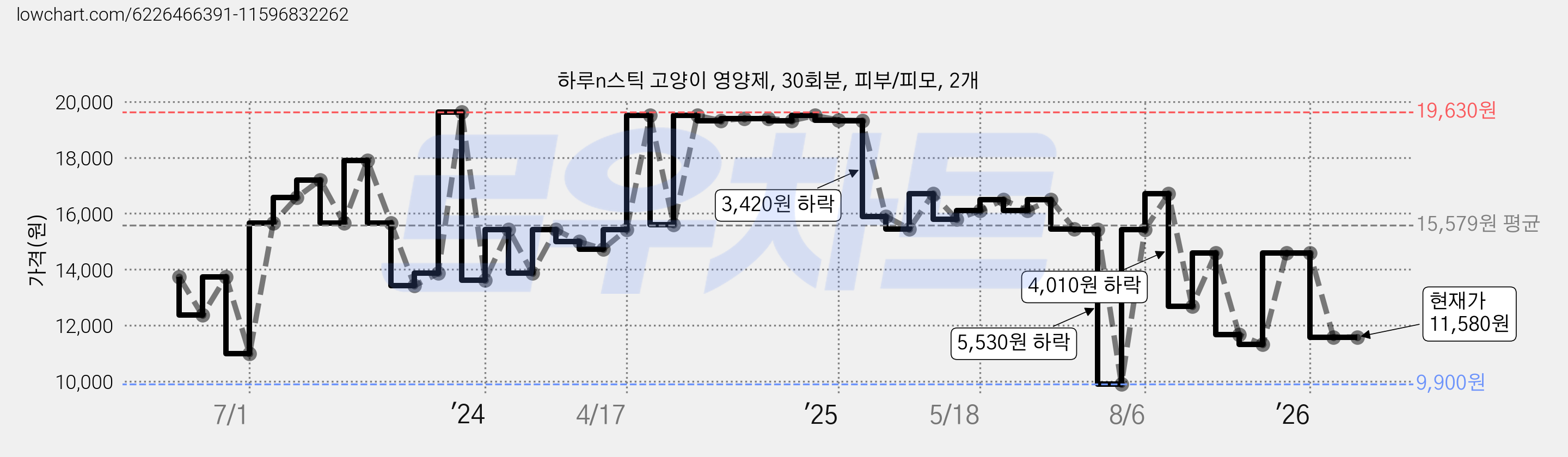 하루n스틱 고양이 영양제, 30회분, 피부/피모, 2개 가격 변동 차트, 현재가 11,580원, 관측 최저가 9,900원