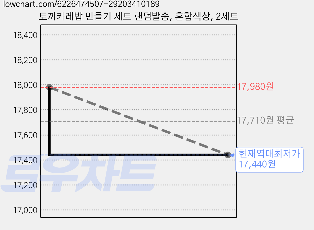 토끼카레밥 만들기 세트 랜덤발송, 혼합색상, 2세트 가격 변동 차트, 현재가 17,440원, 역대최저가