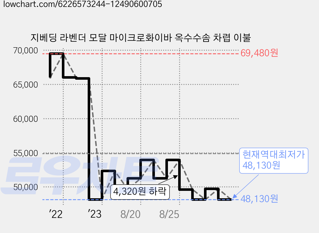 지베딩 라벤더 모달 마이크로화이바 옥수수솜 차렵 이불 가격 변동 차트, 현재가 48,130원, 역대최저가
