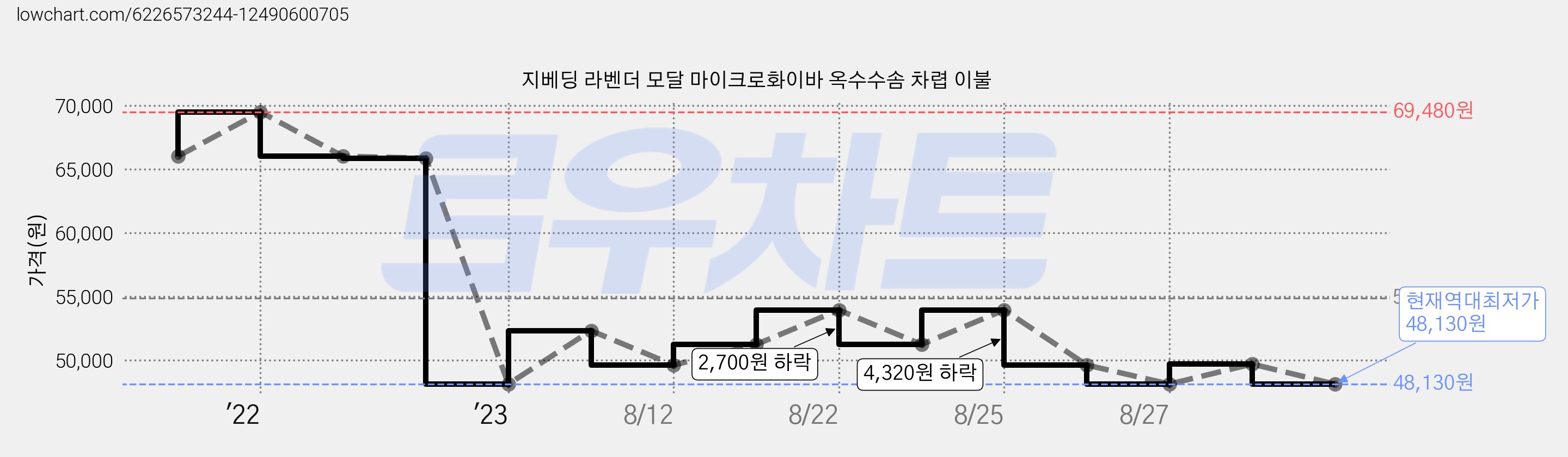 지베딩 라벤더 모달 마이크로화이바 옥수수솜 차렵 이불 가격 변동 차트, 현재가 48,130원, 역대최저가