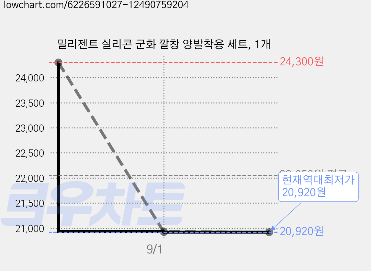 밀리젠트 실리콘 군화 깔창 양발착용 세트, 1개 가격 변동 차트, 현재가 20,920원, 역대최저가