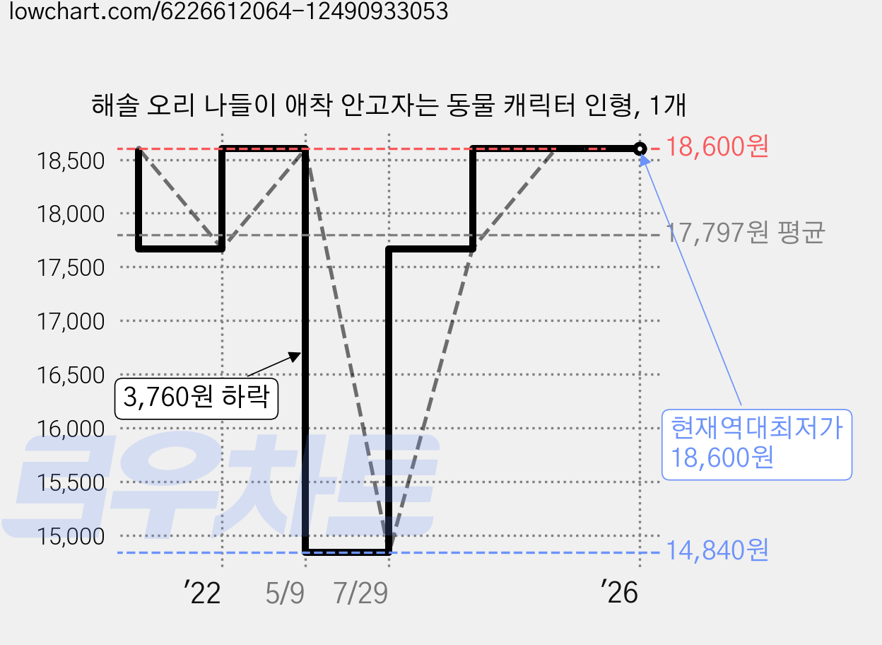 해솔 오리 나들이 애착 안고자는 동물 캐릭터 인형, 1개 가격 변동 차트, 현재가 18,600원, 역대최저가