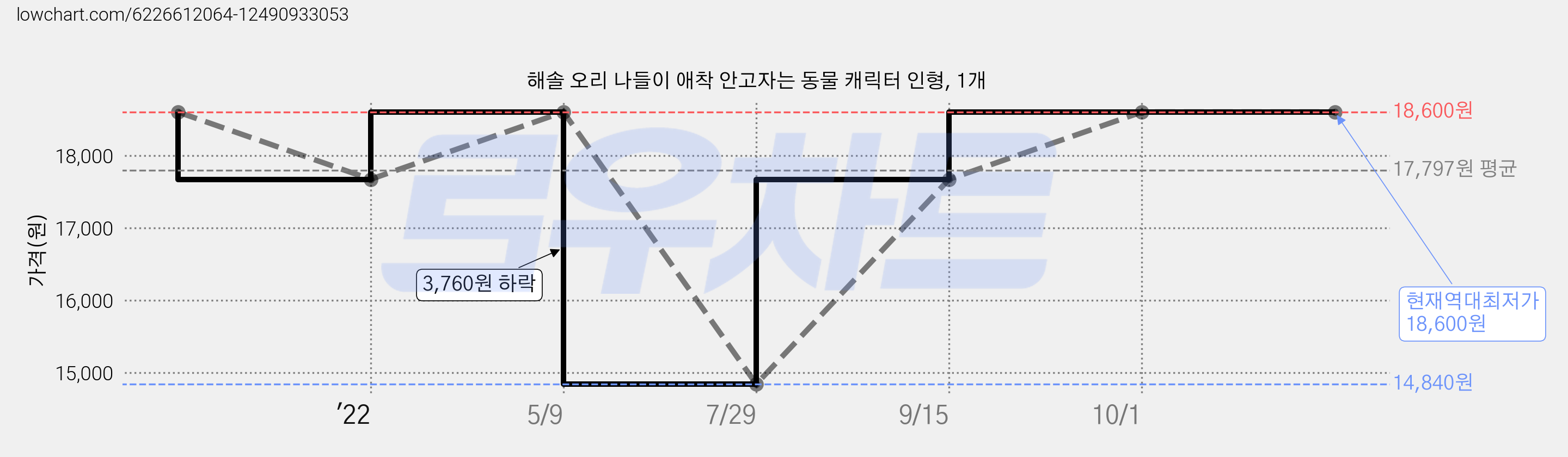 해솔 오리 나들이 애착 안고자는 동물 캐릭터 인형, 1개 가격 변동 차트, 현재가 18,600원, 역대최저가