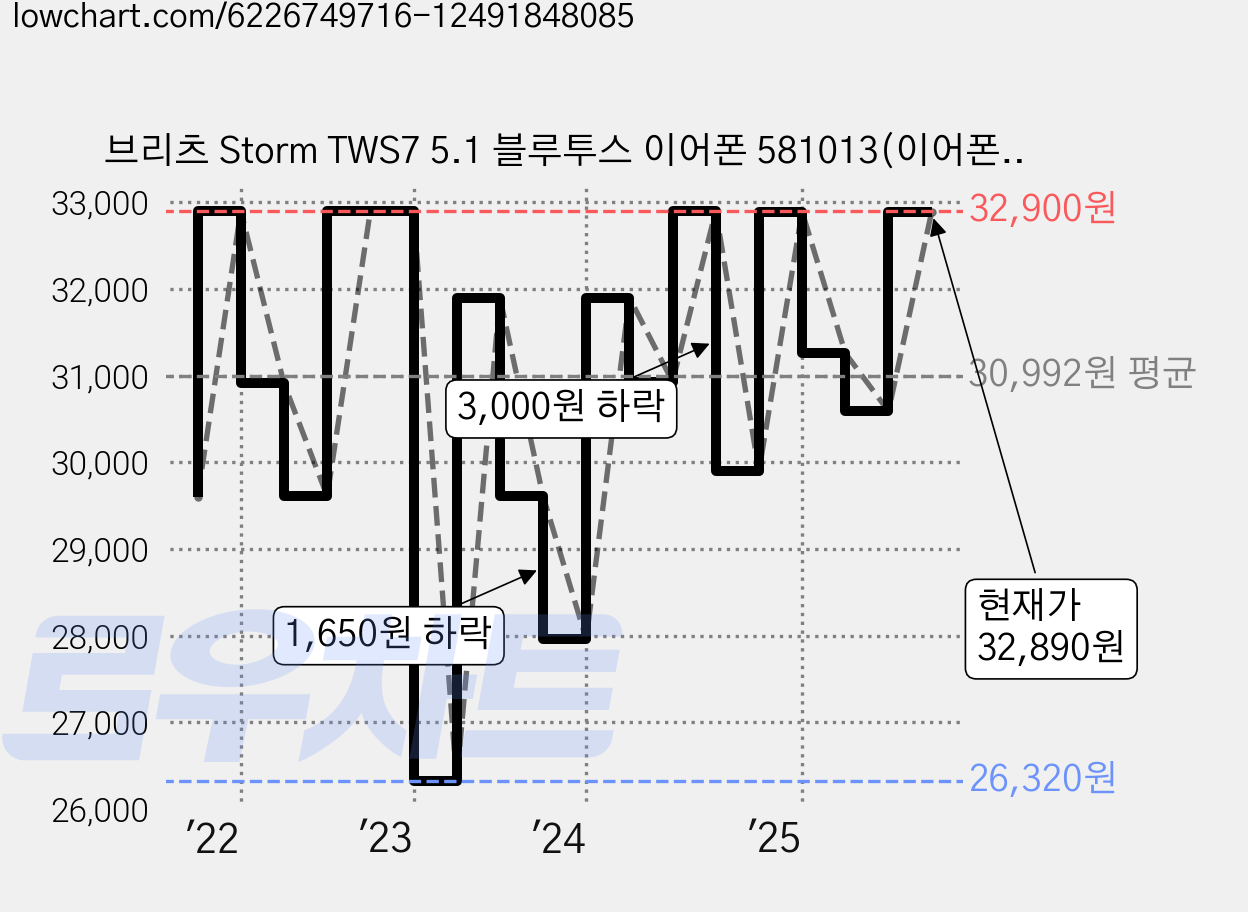 브리츠 Storm TWS7 5.1 블루투스 이어폰 581013(이어폰) YJ701435(배터리 케이스) 블랙 6시간 방수가능, 581013(이어폰), YJ701435(배터리 케이스) 가격 변동 차트, 현재가 32,890원, 관측 최저가 25,660원