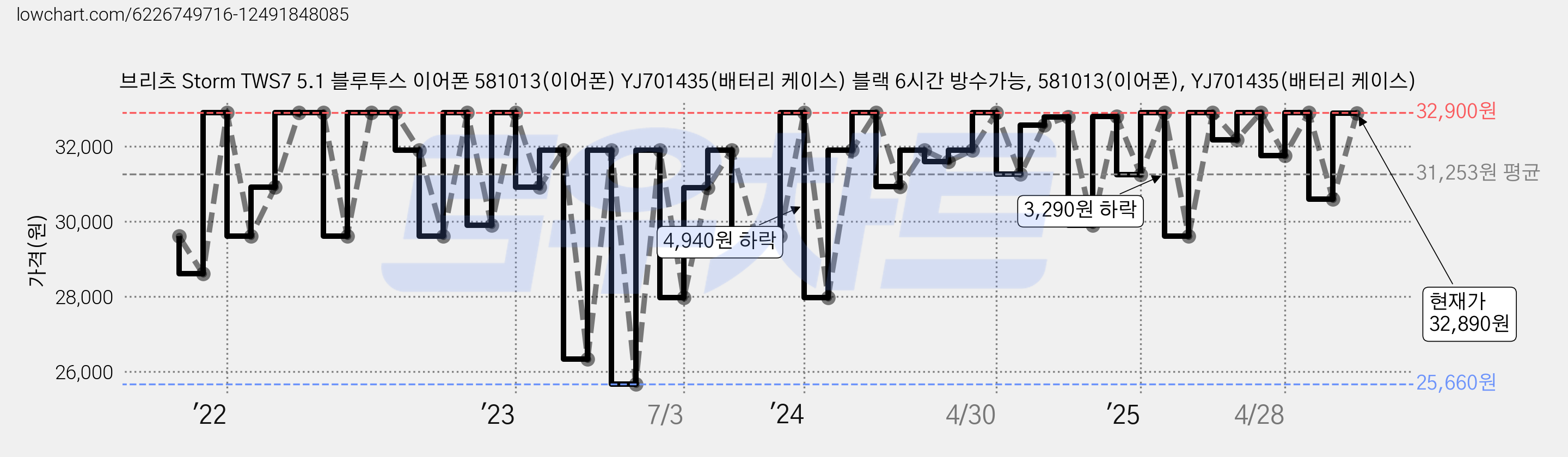 브리츠 Storm TWS7 5.1 블루투스 이어폰 581013(이어폰) YJ701435(배터리 케이스) 블랙 6시간 방수가능, 581013(이어폰), YJ701435(배터리 케이스) 가격 변동 차트, 현재가 32,890원, 관측 최저가 25,660원