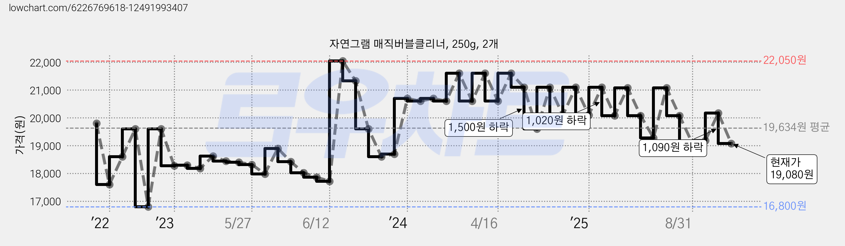 자연그램 매직버블클리너, 250g, 2개 가격 변동 차트, 현재가 19,080원, 관측 최저가 16,800원