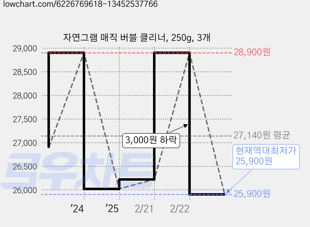 자연그램 매직 버블 클리너, 250g, 3개 가격 변동 차트, 현재가 25,900원, 역대최저가