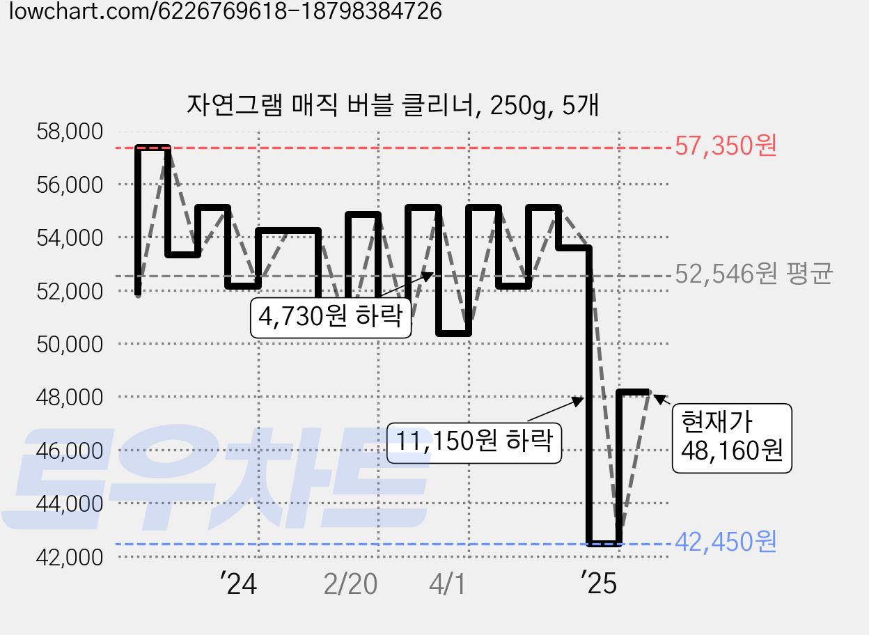 자연그램 매직 버블 클리너, 250g, 5개 가격 변동 차트, 현재가 48,160원, 관측 최저가 42,450원