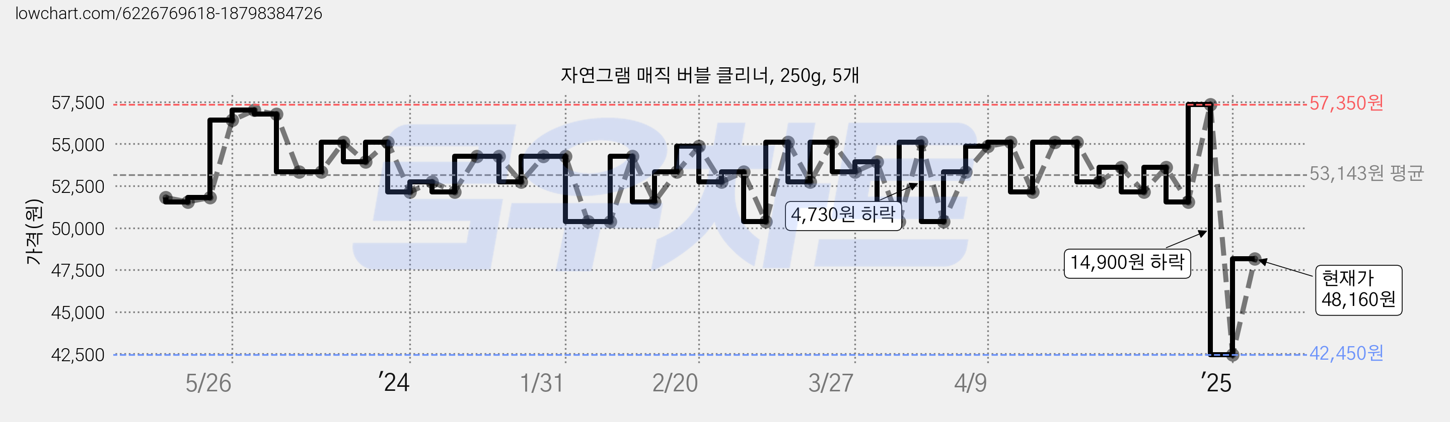 자연그램 매직 버블 클리너, 250g, 5개 가격 변동 차트, 현재가 48,160원, 관측 최저가 42,450원