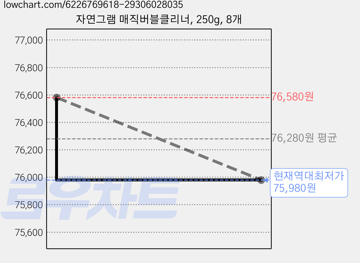 자연그램 매직버블클리너, 250g, 8개 가격 변동 차트, 현재가 75,980원, 역대최저가