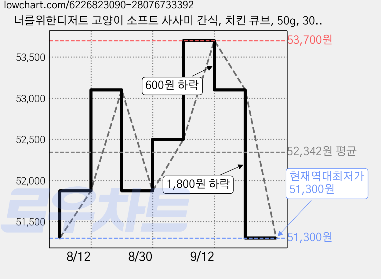 너를위한디저트 고양이 소프트 사사미 간식, 치킨 큐브, 50g, 30개 가격 변동 차트, 현재가 51,300원, 역대최저가
