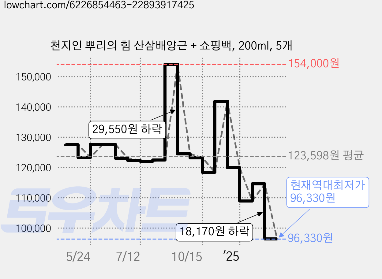 천지인 뿌리의 힘 산삼배양근 + 쇼핑백, 200ml, 5개 가격 변동 차트, 현재가 96,330원, 역대최저가