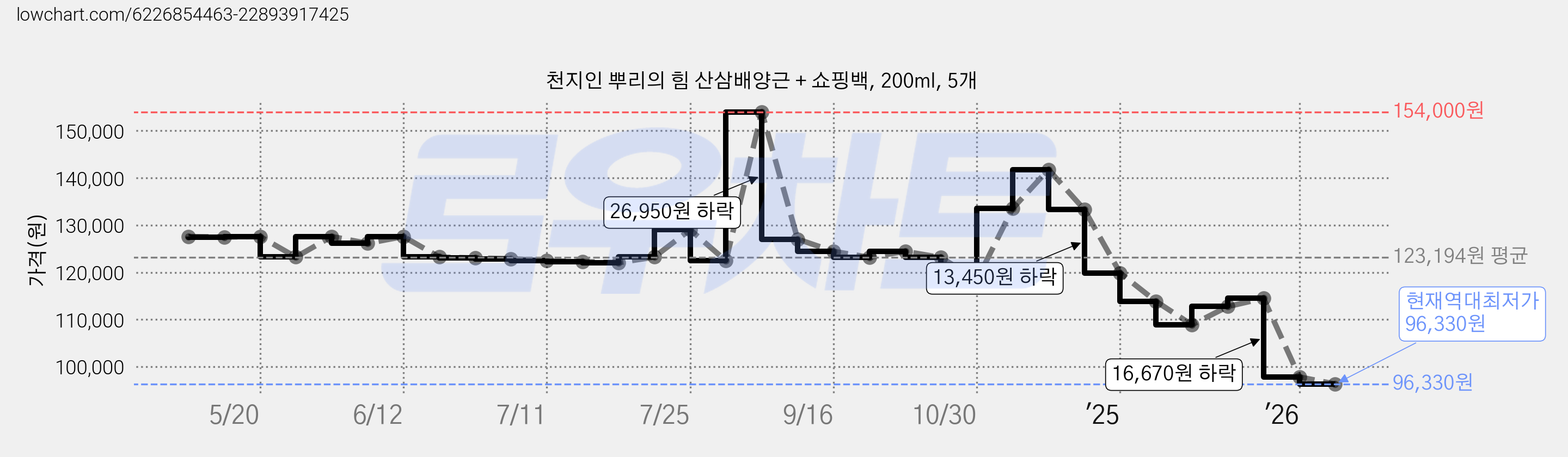 천지인 뿌리의 힘 산삼배양근 + 쇼핑백, 200ml, 5개 가격 변동 차트, 현재가 96,330원, 역대최저가
