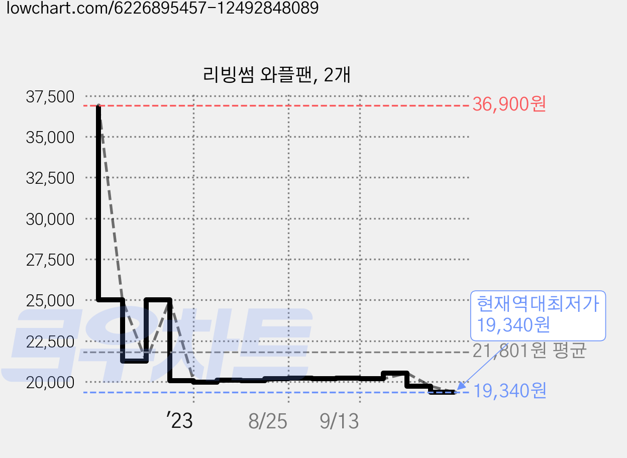 리빙썸 와플팬, 2개 가격 변동 차트, 현재가 19,340원, 역대최저가