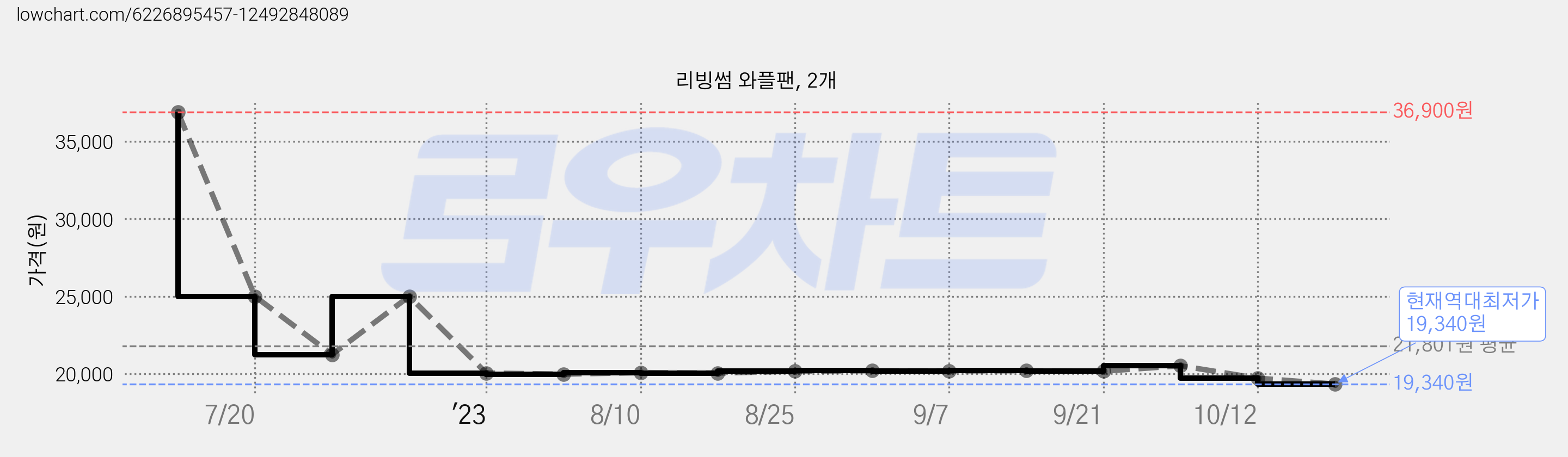 리빙썸 와플팬, 2개 가격 변동 차트, 현재가 19,340원, 역대최저가