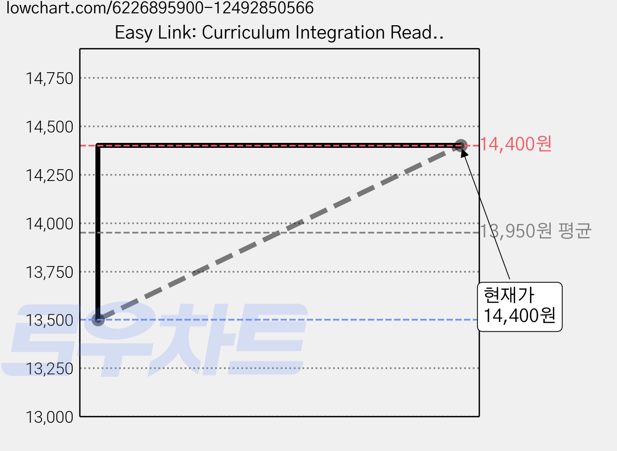Easy Link: Curriculum Integration Reading Program, L5, 엔이빌드앤그로우 가격 변동 차트, 현재가 14,400원, 관측 최저가 13,500원